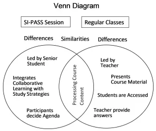 A Venn diagram with two overlapping circles. The left circle is labeled 'SI-PASS session". The right circle is labeled "Regular Classes"