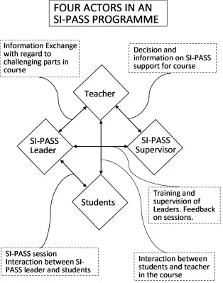 A diagram titled 'Four Actors in an SI-PASS Programme' with arrows showing interaction between the roles. The four roles are: Students, Teacher, SI-PASS Leader, and SI-PASS supervisor